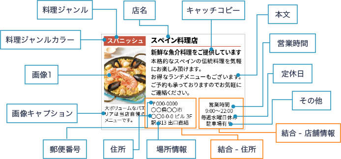 今回の例では飲食店の情報をカセットに流し込むために各項目の定義を追加します。　料理ジャンル、料理ジャンルカラー、店名、キャッチコピー、本文、画像1、画像キャプション、郵便番号、住所、場所情報、郵便番号と住所と場所情報を結合した結合テキスト、営業時間、定休日、その他、営業時間と定休日とその他を結合した結合テキストの項目を登録します。